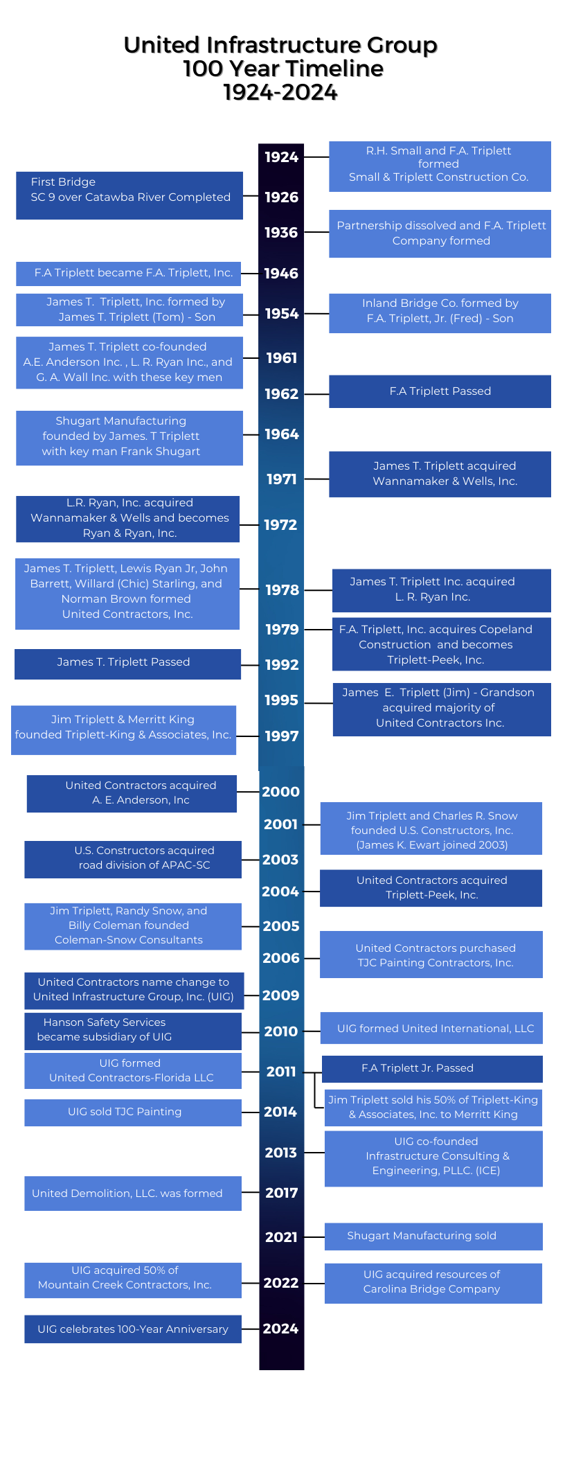 United Infrastructure Group 100 Year Timeline 1